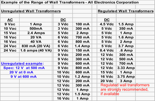 wall transformer list
